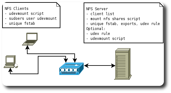 Network with NFS Server abnd Clients